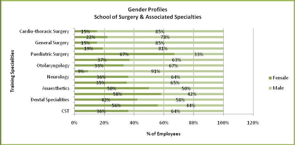 There is an indication of an apparent gender split within the School of Surgery and Associated Specialities, the school as a whole is predominately male orientated.