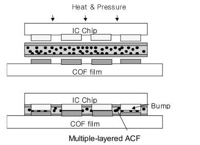 Lower processing temperature requirements; Finer pitch capability (ACAs); Higher flexibility and greater fatigue resistance than solder; Simpler processing (no flux cleaning); Compatible with