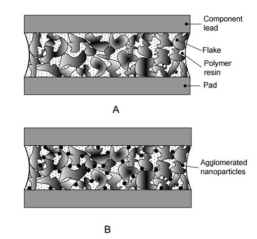 Optical photographs of adhesive filled joining core (A-C) top view, and (D) cross-section [4]. Frequently, silver flakes provide the conductive network in ICA adhesives.