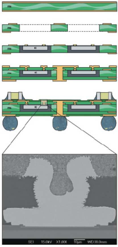board layups. After pressing, micro-vias and through-holes are drilled and plated. Chip connections include Cu/Cu or Cu/Au with no intermetallic compounds. Figure 8 shows the Imbera package.