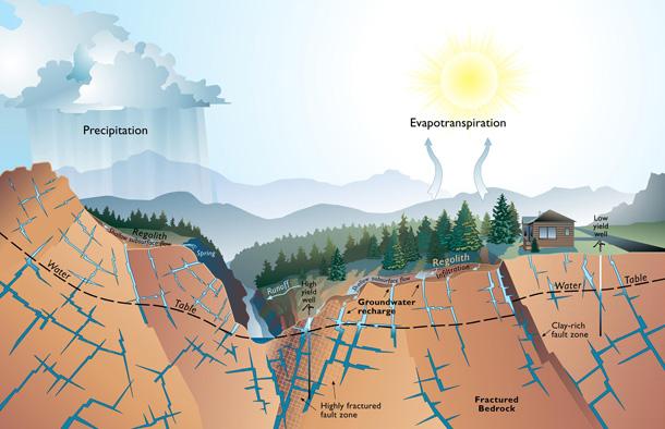 Groundwater in Fractured Rock Aquifers Well Location, Yield, and Sustainability Water Education Foundation Briefing Water Year 2016: San Joaquin