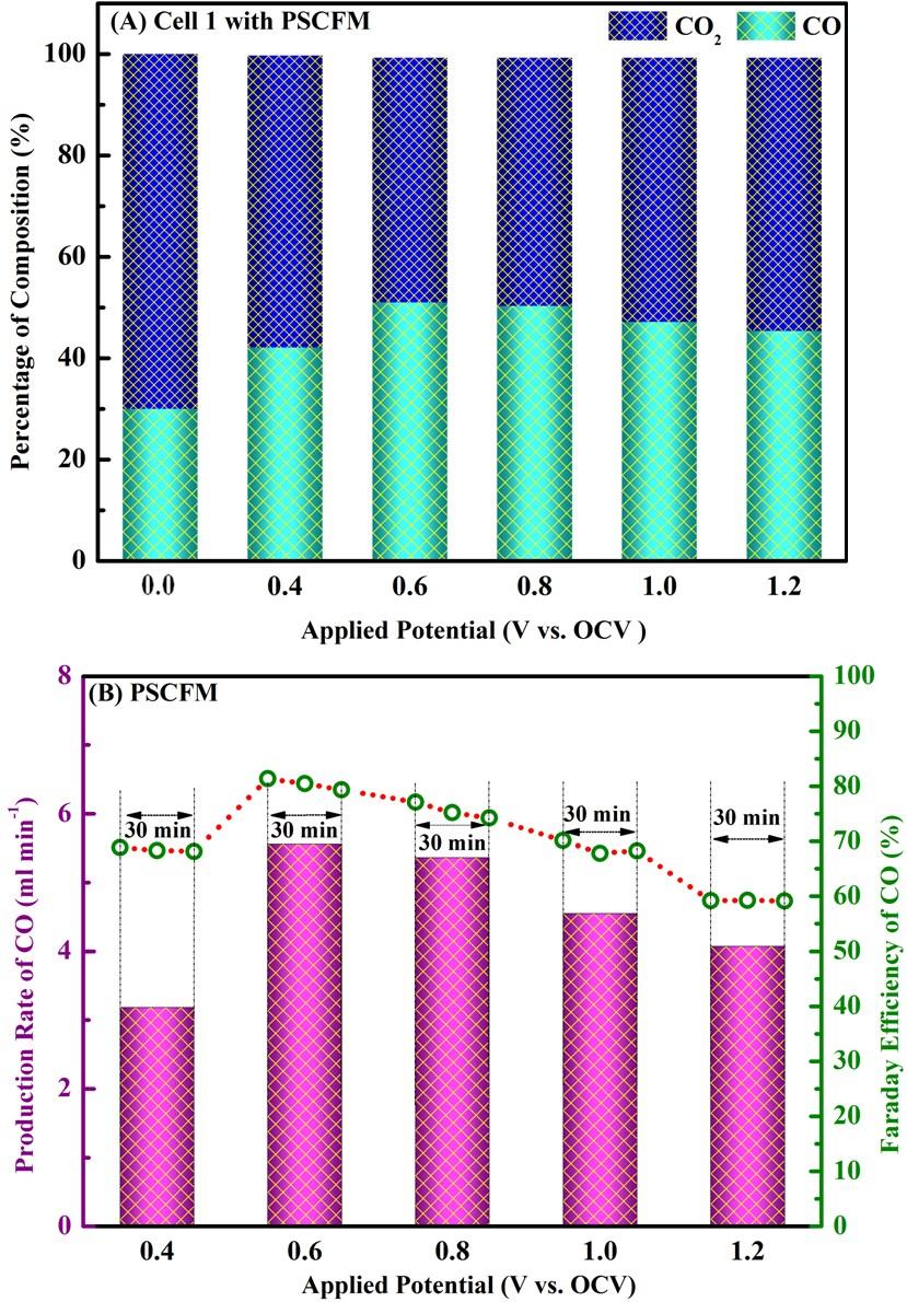 Fig. S4. Electrochemical performances of cell 1 with PSCFM cathode material. (A) CO 2 /CO compositions in the outlet gases at different applied potentials and 800 C.