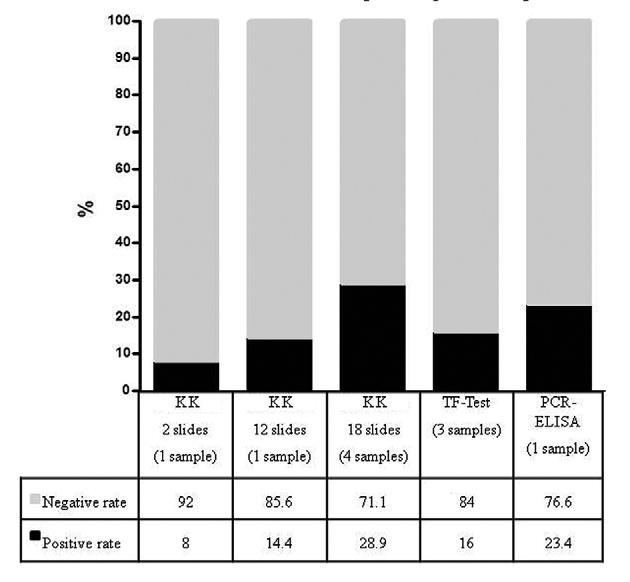 212 Diagnostic tests for schistosomiasis Liliane Maria Vidal Siqueira et al. Fig.