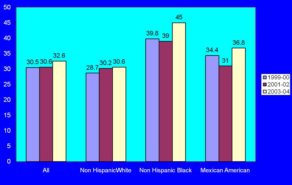 Prevalence of Obesity: Adults 20 Years or Older Source: National Health and Nutrition Examination Survey