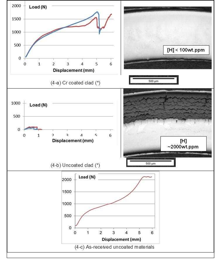 Due to their much slower oxidation kinetics, Cr-coated materials exhibit significantly higher PQ residual strength and ductility, as already partially reported in [2] and [3].