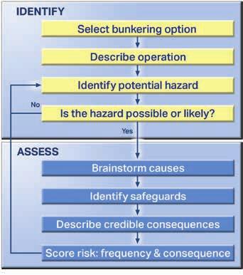 Risk: The risk of a hazard is based on the combination of the likelihood and consequence assessment, allowing risks of different hazards, operations, and potential accidents to be compared using a