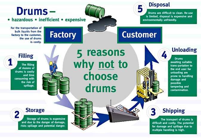 Drums Hazardous Inefficient Expensive 1) Transportation of bulk liquids from the factory to the customer the use of drums Is costly 2) Filling The Filling of the equivalent number of drums is