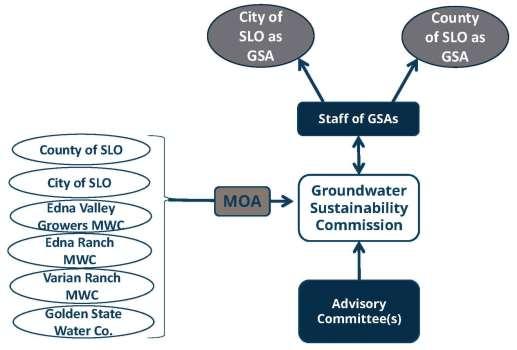 Environmental Review Forming a GSA pursuant to SGMA is exempt from CEQA under the general rule that CEQA only applies to projects with the potential for significant effects on the environment.