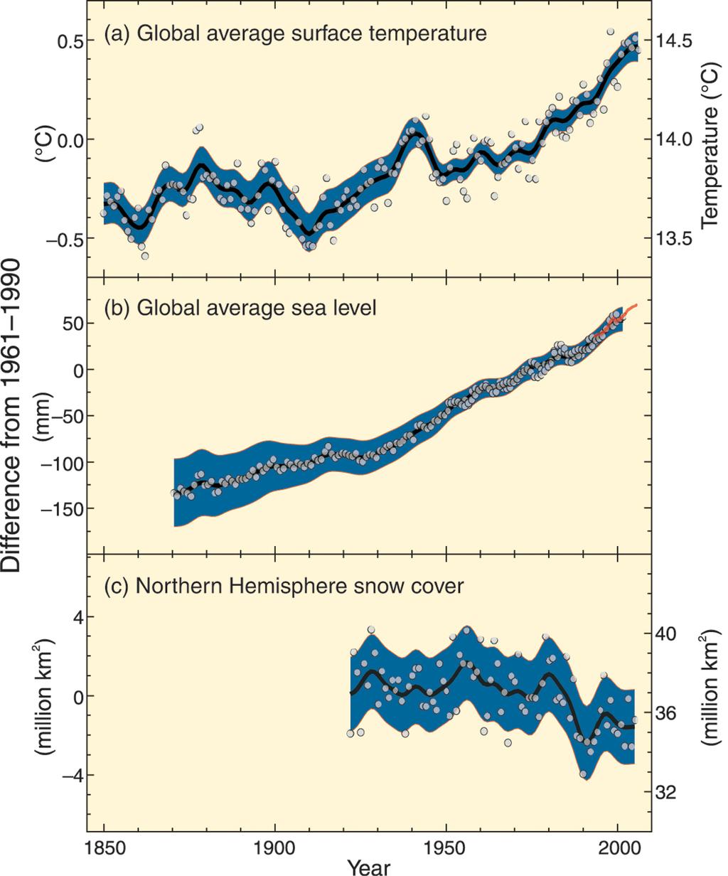 Global Warming IPCC. 2007. Climate Change 2007: Synthesis Report.
