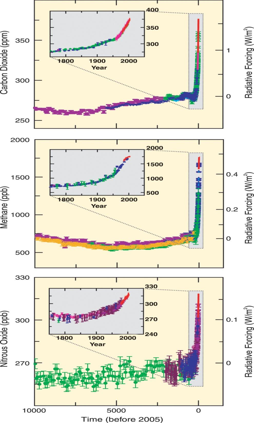 Atmospheric Greenhouse Gases (GHGs) Figure 2. 3. Atmospheric concentrations of CO 2, CH 4 and N 2 O over the last 10,000 years (large panels) and since 1750 (inset panels).