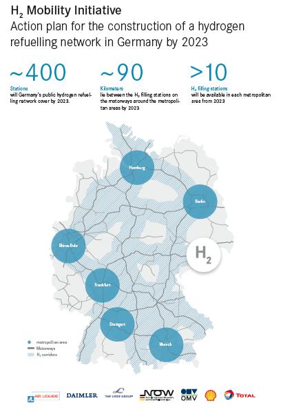 H2 MOBILITY GERMANY Air Liquide, Daimler, Linde, OMV, Shell and Total agree on action plan to construct HRS network HRS network would grow to 400 HRS by 2023, 100 of which by 2018 Overall investment