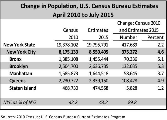 URBANIZATION DRIVING LOAD GROWTH Brooklyn and Queens experienced the largest population growth in almost 100 years.