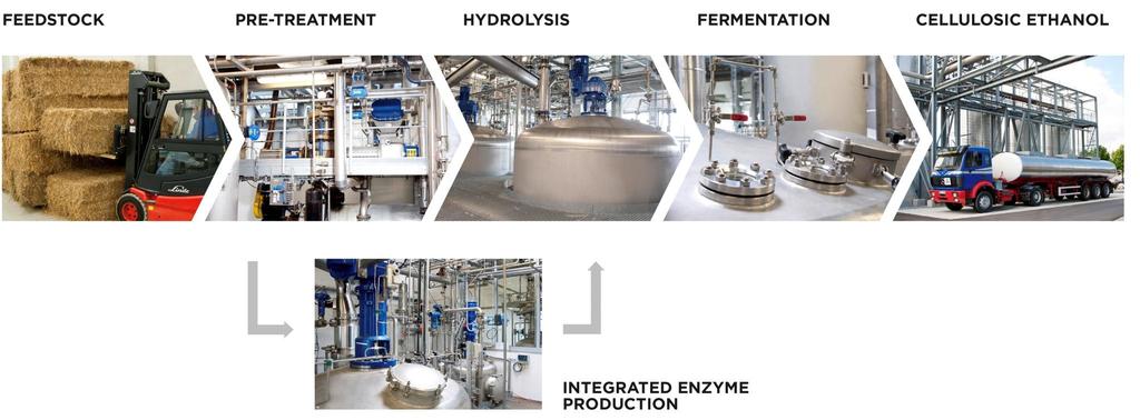 12 sunliquid offers a competitive path to cellulosic ethanol Key features and advantages Integrated enzyme production