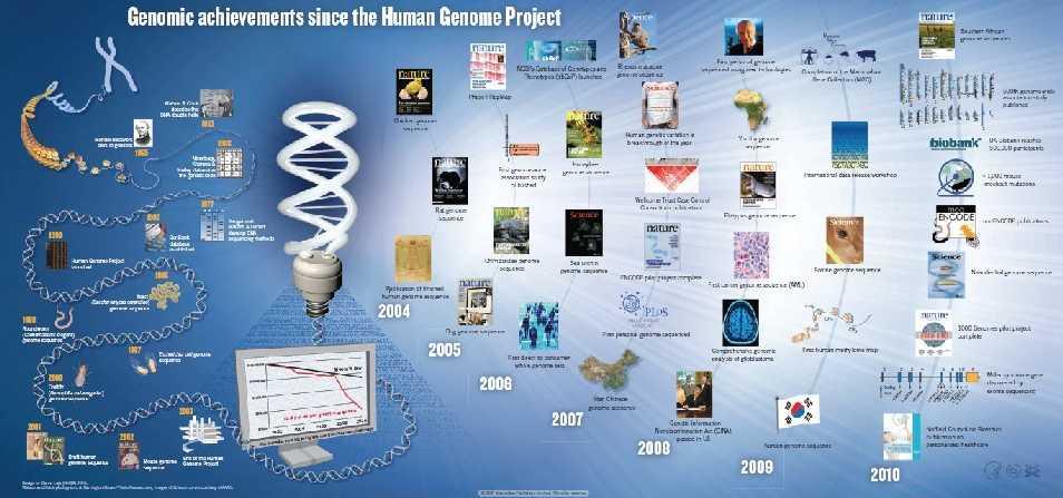 Genetic information and technology have grown