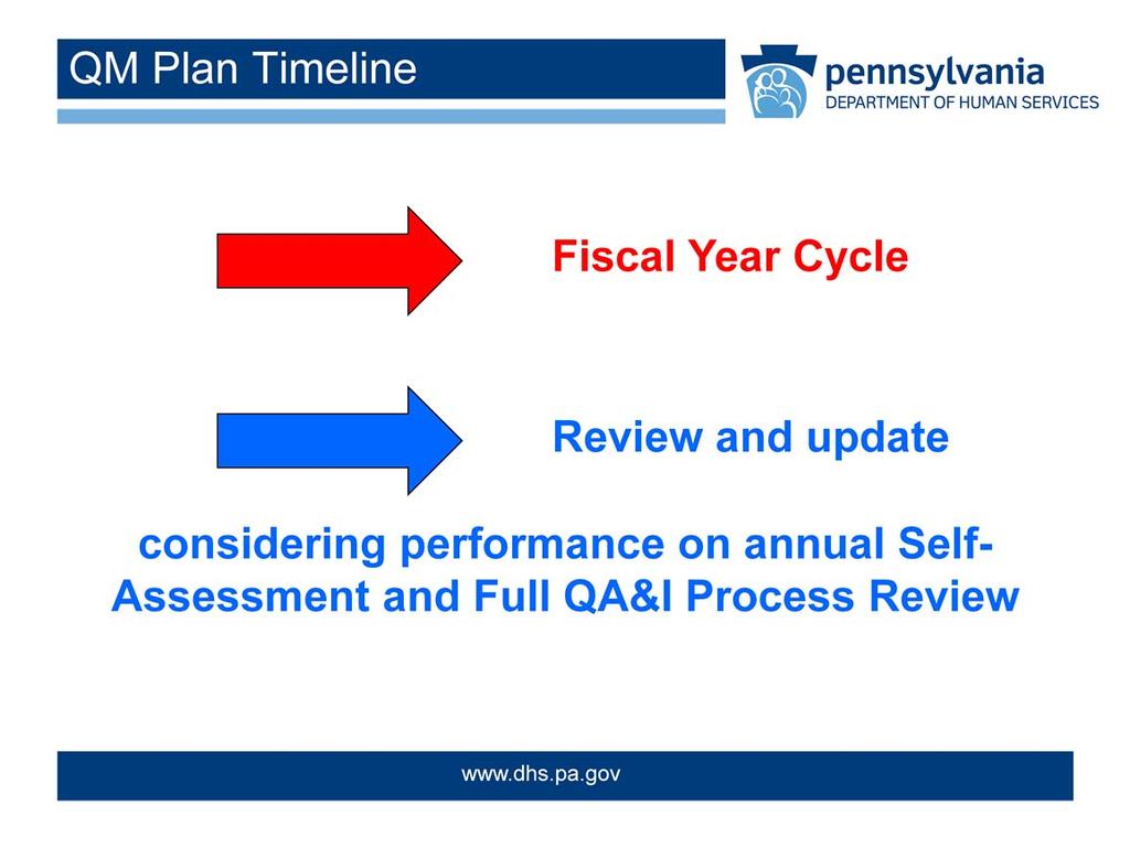 QM Plans and Action Plans are developed and maintained on a Fiscal Year cycle.