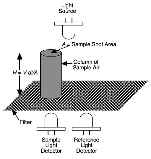 Aerosol light-absorption measurements have typically been accomplished using filter-based samplers.