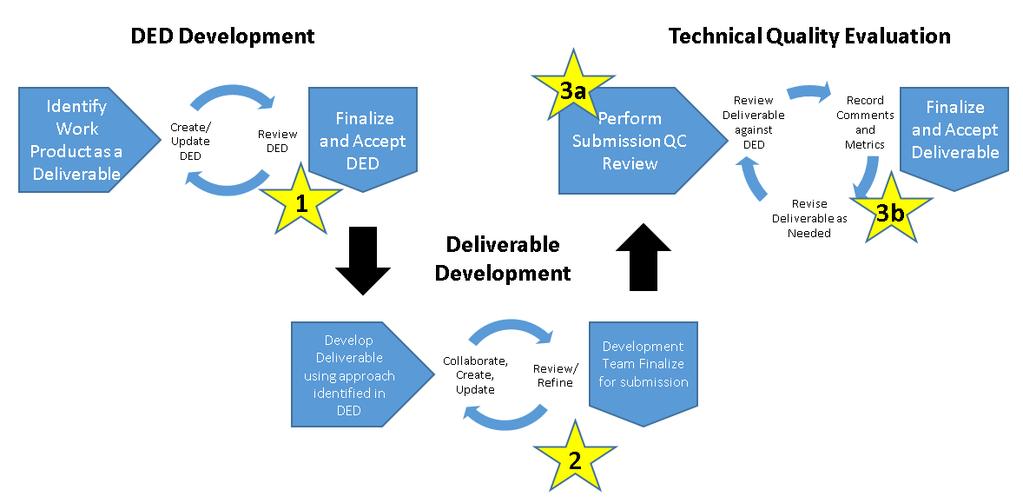Figure 10: Quality Management Process Overview The Project s Deliverable Quality Management process has elements designed into each of the three key stages of a Deliverable.
