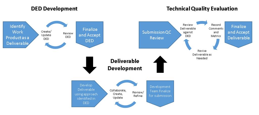 20 Deliverable Management 20.1 Overview Deliverable Management describes the processes to be followed when developing, reviewing, and accepting Project Deliverables.