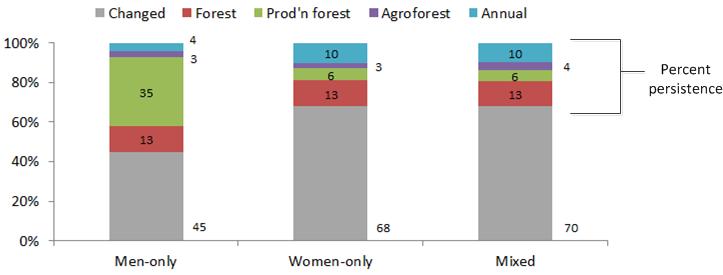 I. Lowland Result: Land-use decision s in group settings Trend of changes: Forest to Agroforest Prod n to Agroforest Fallow to Annual/