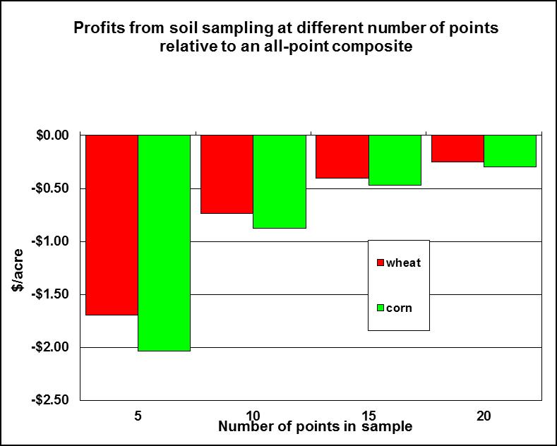 CONFIDENCE INTERVAL (+- ppm P) 14 13 12 11 EXAMPLE OF THE RELATIONSHIP BETWEEN NUMBER OF SOIL CORES PER COMPOSITE SAMPLE AND