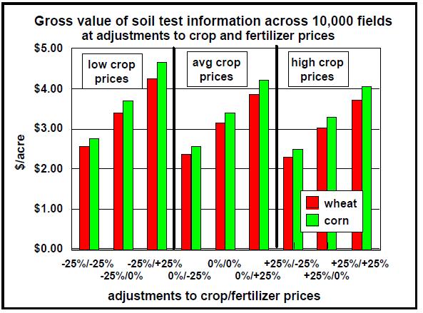 Corn Response to Soil Test N Level Economic Value to Soil Testing A 25%