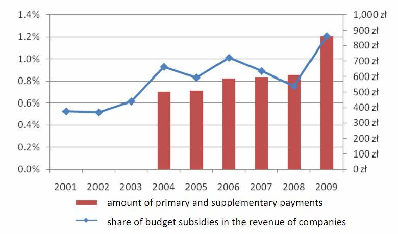 Figure 3. The role of budget payments in financing activities of APA companies in 2001-2009 Source: Compilation based on APA and ARMA data.