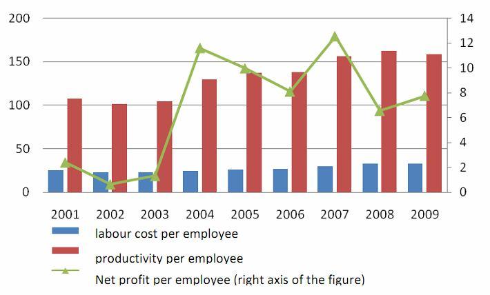 As a result of simultaneous increase in revenues and financial performance, the indicators of labour productivity (Figure 8) improved significantly during this period.
