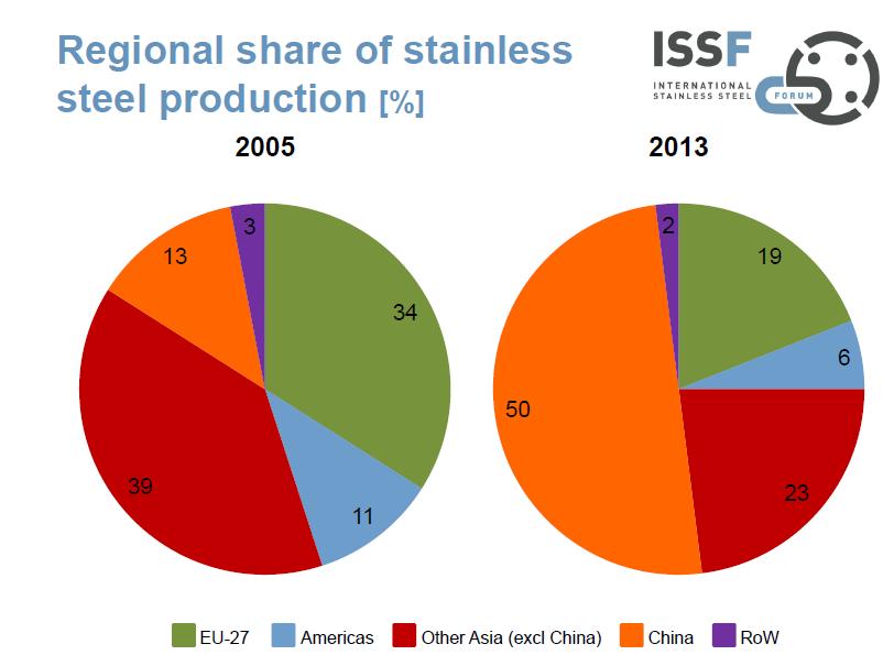 World: Regional Share of Stainless Steel Production [ %