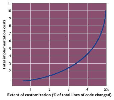 The Effects of Customizing a Software
