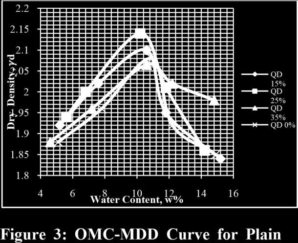 Table 4 :Data for OMC-MDD of Plain Soil Sample Reinforced with 15% of Quarry Dust S.No Dry Unit Weight γd (g/cc) Water Content w (%) 1. 1.92 5.2 2. 2.02 7.6 3. 2.10 10.6 4. 1.95 11.8 5. 1.84 15.