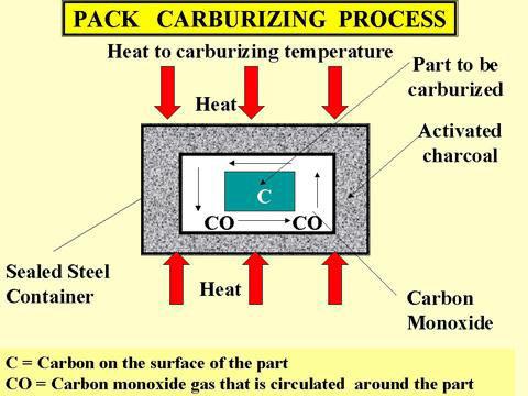 1. Pack Carburising In pack carburising, the steel piece is packed in a steel container and completely surrounded with charcoal The charcoal is treated with BaCO3, which promotes the formation of CO2.