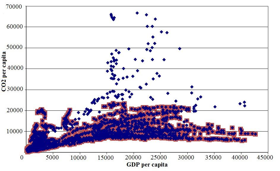 Fg. 1. Scatter plot of per capta CO emssons (n kg of CO ) and per capta GDP (n constant 1990 US dollars): full sample of 55 countres. Data sources: BP (010), UNCTAD (009).