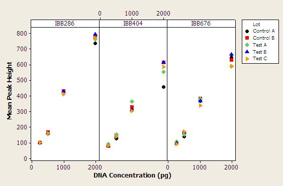 Sensitivity study Sensitivity study For the sensitivity study, dilution series of three genomic DNA samples were amplified: 2 ng (three replicates each), 1 ng, 0.5 ng, and 0.