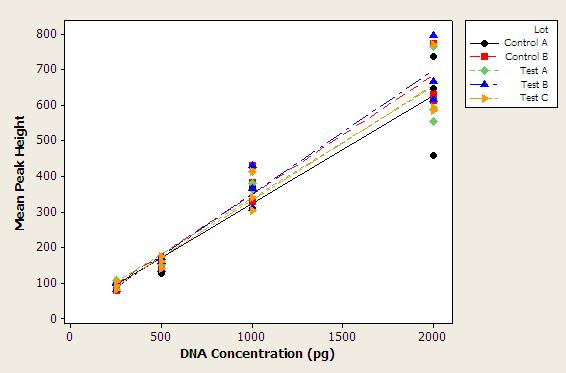 comparable relationships between peak height and DNA input amount for the Test and Control mixes (Figure 14).