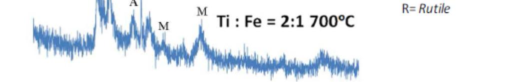 From the table 1, it can be seen that for the ratio of Ti: Fe = 1: 1 and calcination temperature of 600 ºC, the intensity of the diffraction peak reached 68.14 % for magnetite phase.
