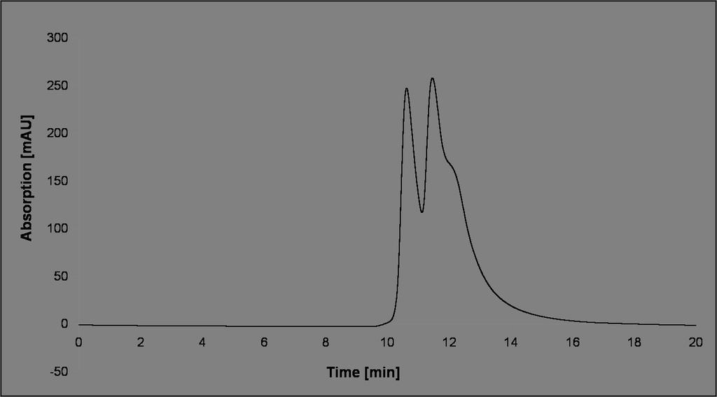 Ideal Size Exclusion Chromatography (1) Ovalbumin (2) Myoglobin