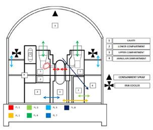 CAPABILITIES COMPUTATIONAL ACTIVITY FOR GSI-191 TAMU has developed standardized models of the primary system and reactor containment with system codes largely used in analysis of LWR transients.