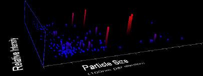 2nm Range: 2 1000 nm Particle size distribution