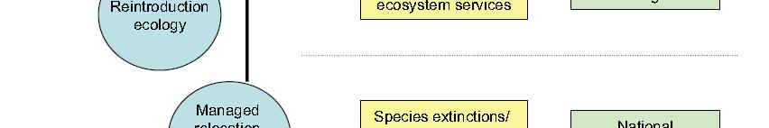ecosystem function Invasive