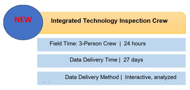 9: Integrated Inspection Yields Efficient Results Summary As the adoption of new technology increases, the efficiencies realized should become the inspection standard.