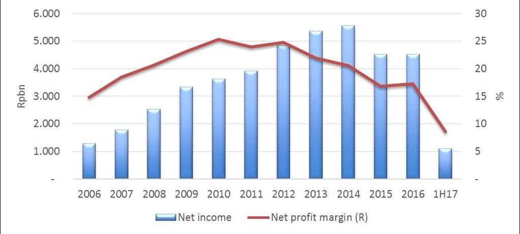 991-44,5% Net profit after minority 1.093 1.