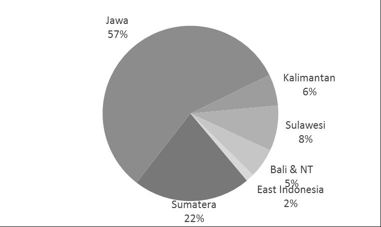 Distribution Semen Indonesia -