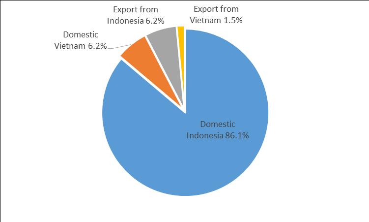 Indonesia - Domestic Market