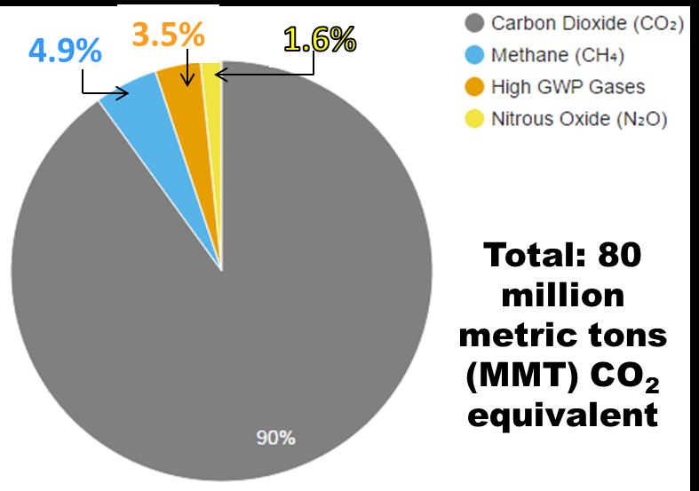 GHG Emissions Inventory CH 4 emissions