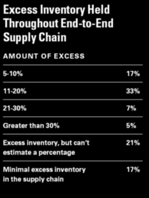 So, how big is the inventory problem? Half of respondents feel its inventory turns are average and 31 percent claim to have better than average turns.
