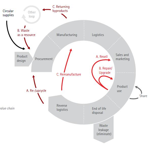 Industrial symbiosis: circular economy in action Circular supplies Resource recovery