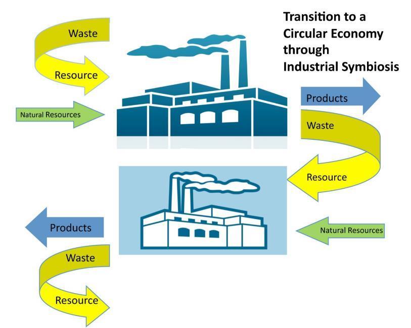 Industrial symbiosis: connecting industry, creating opportunity Network of diverse organisations for crosssector business opportunities All resources (materials,