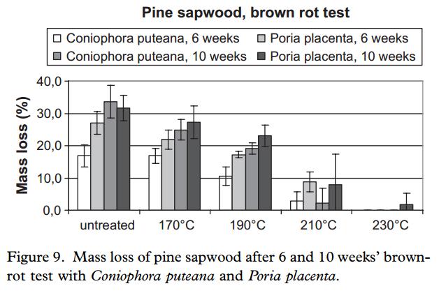 Fungal degradation Thermal treatment generally improves the wood resistance to fungal decay, but temperatures above 200 o C are needed for effective resistance.