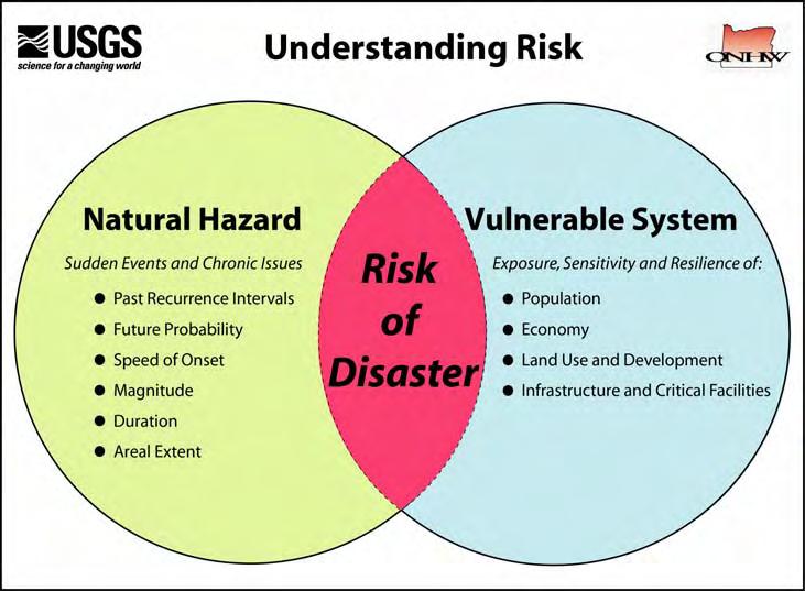 Region 5: Mid-Columbia Natural Hazard Risk Profile Hood River, Wasco, Sherman, Gilliam, Morrow, & Umatilla Counties Introduction and Purpose Oregon faces a number of natural hazards with the