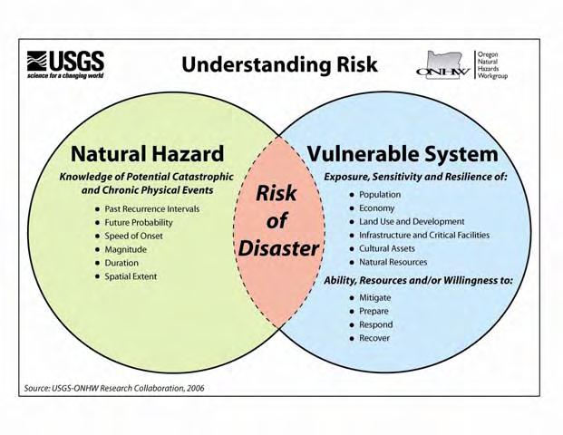 Executive Summary Sherman County developed this Natural Hazard Mitigation Plan in an effort to reduce future loss of life and property resulting from natural disasters.